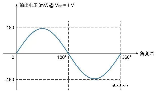 多维科技推出TMR3016和TMR3017角度传感器芯片产品