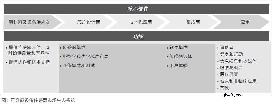 传感器市场的可穿戴式机遇探秘