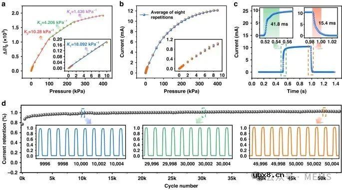 基于周期性微缝的柔性压力传感器实现超高应力耐受性