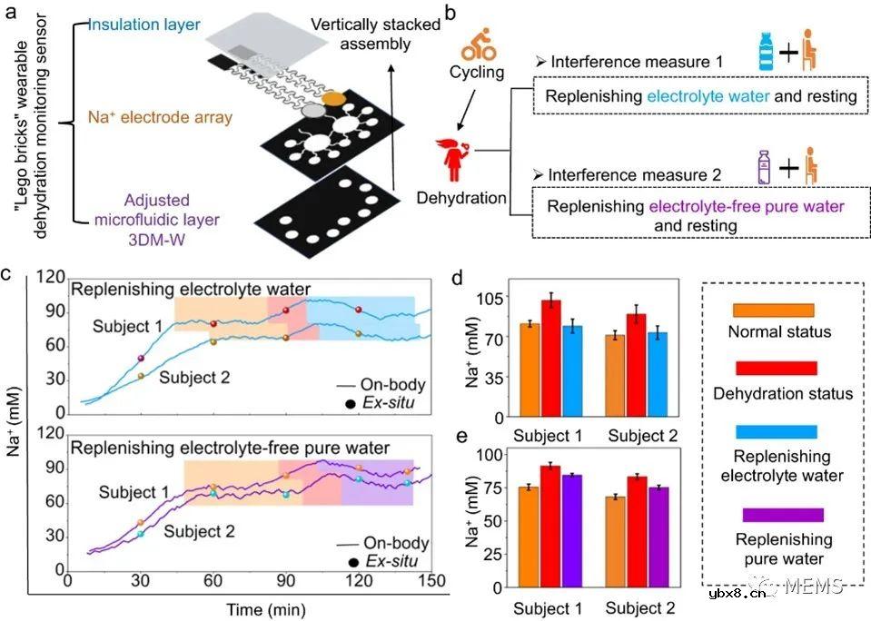 实时监测电解质水平的全印刷“乐高积木”式可穿戴汗液传感器