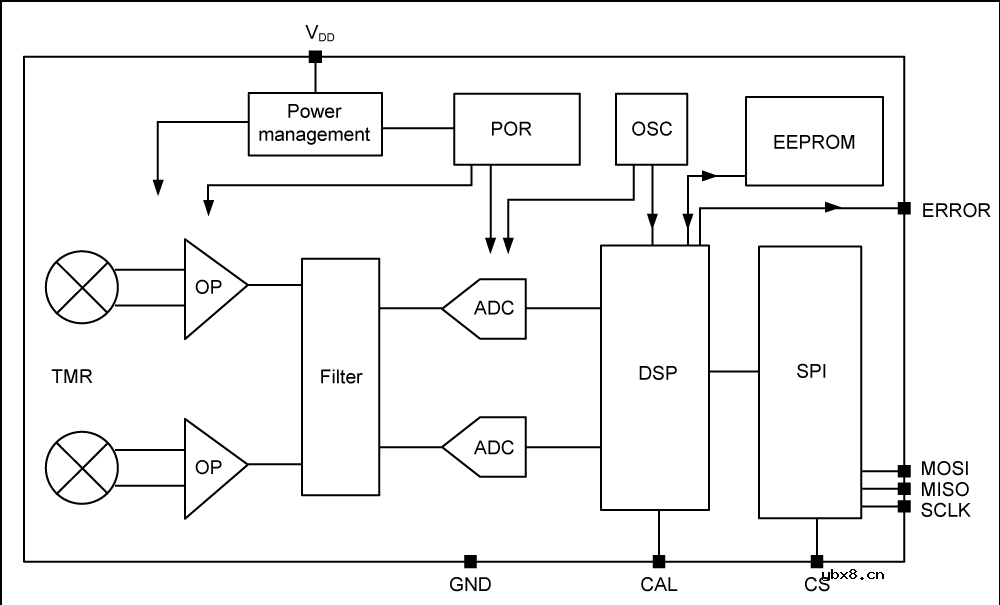 多维科技推出17位高速TMR磁编码器芯片—TMR3107和TMR3108