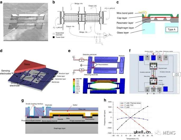 高性能MEMS压力传感器设计、制造和封装方面的进展及趋势