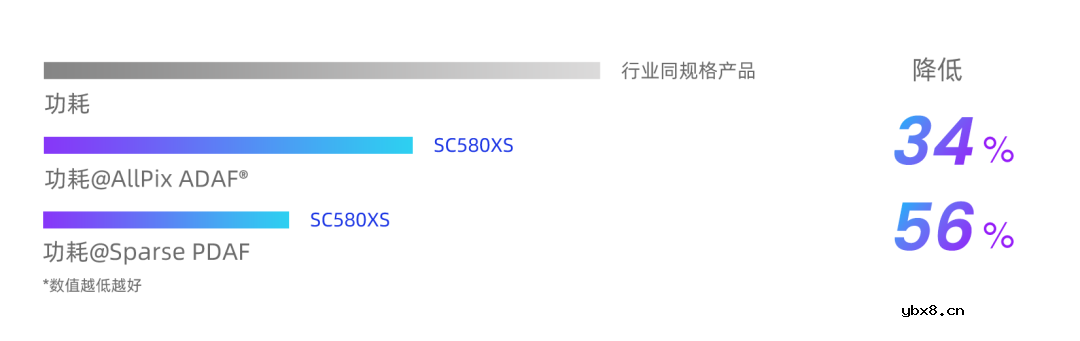 思特威推出全新5000万像素图像传感器SC580XS赋能手机影像系统