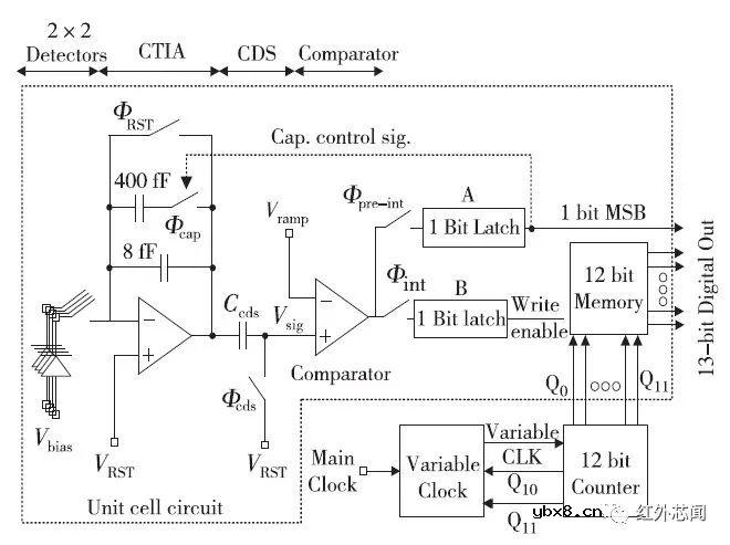 中短波红外图像传感器读出电路研究进展