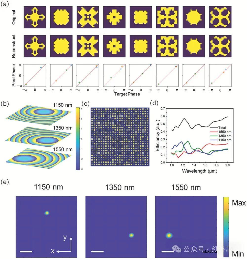 基于“自由介质超构表面+深度学习”的多波长红外图像传感器开发