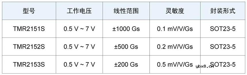 多维科技推出TMR215x系列线性传感器芯片