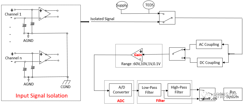 测量中的数据采集系统：构成和信号隔离