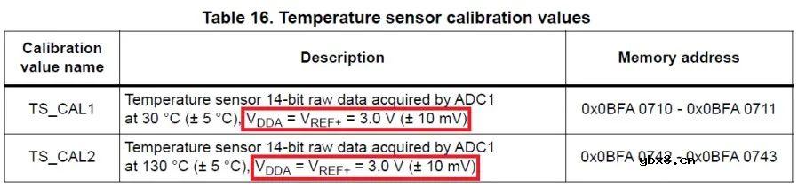 基于STM32U5片内温度传感器正确测算温度实战经验分享