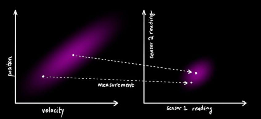 看完这篇卡尔曼滤波原理，我被惊到了！
