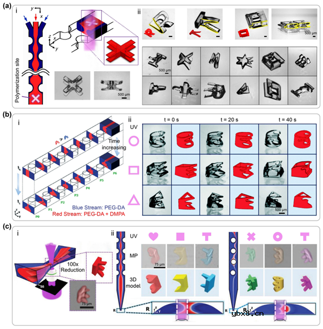 利用微流控光固化技术制备微型粒子研究现状及应用进展