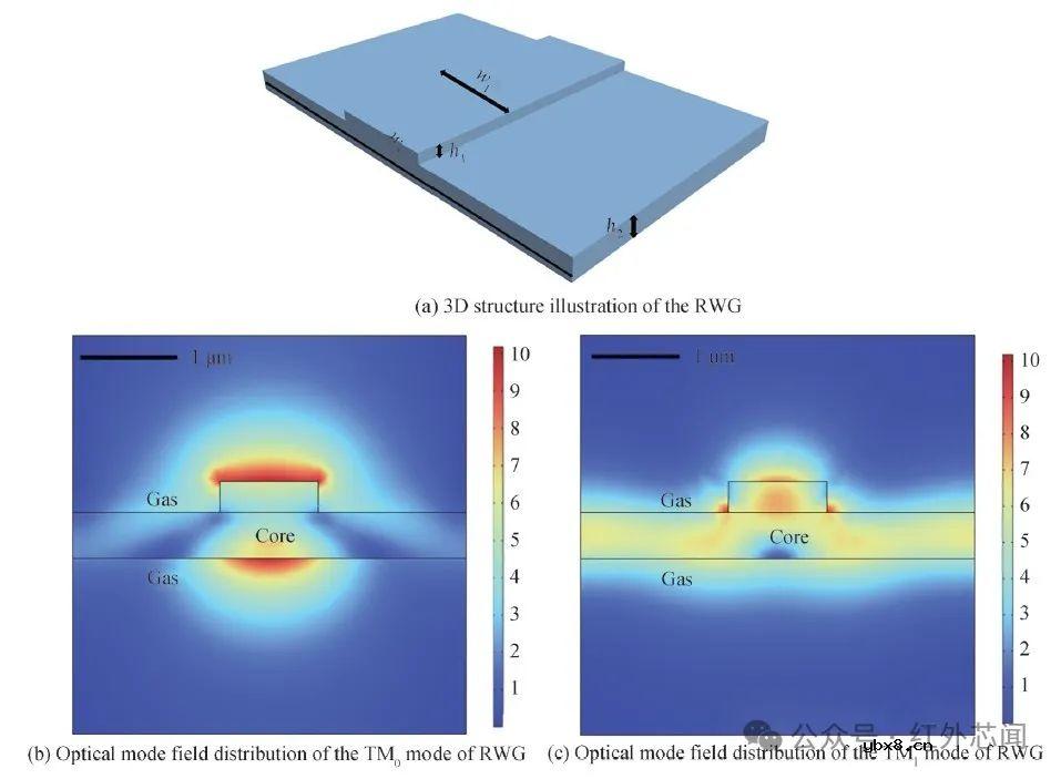 片上中红外铟镓砷悬浮波导气体传感器研究