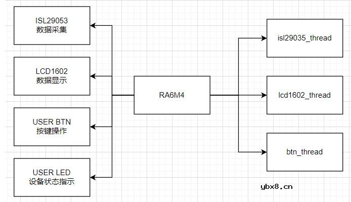 怎么去设计一种基于RT-Thread+RA6M4的光照监控设备呢？