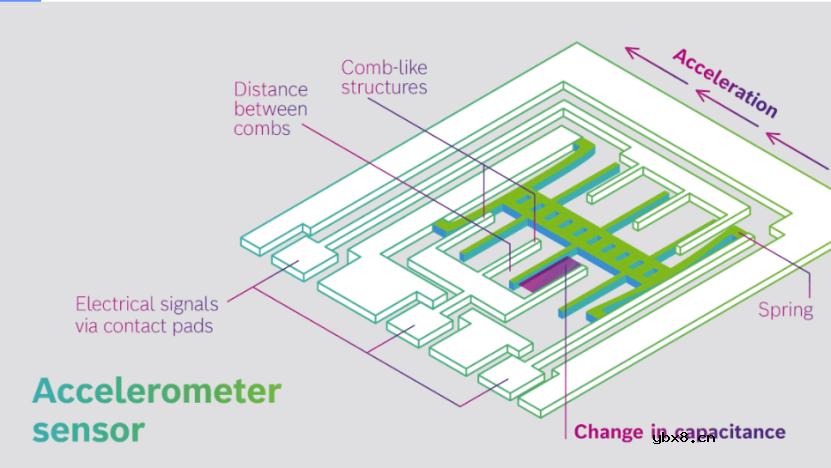 小巧智能、低能耗的MEMS传感器正在引领未来！