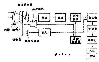 红外传感器的结构 红外传感器避障电路图分享