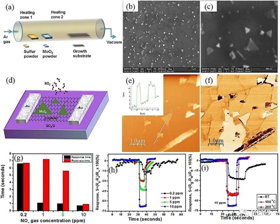 基于石墨烯-金属硫化物纳米复合材料的气体传感器