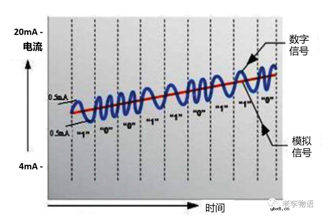 何谓HART？HART协议有哪些特点？HART网络如何运行的？