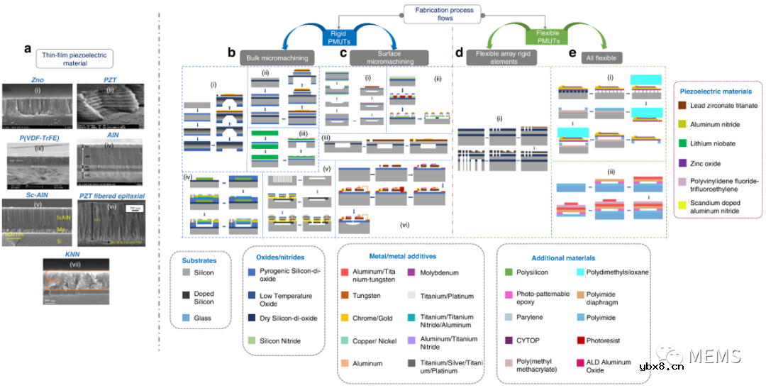 薄膜PMUT研究进展综述