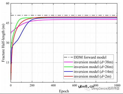 怎么去开发一种基于分布式声学传感数据的水力压裂几何反演模型？