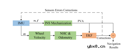 Wheel-SLAM：低成本轮式IMU的SLAM系统