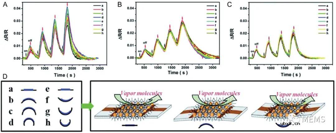 用于人体呼气检测的化学电阻式VOC气体传感器
