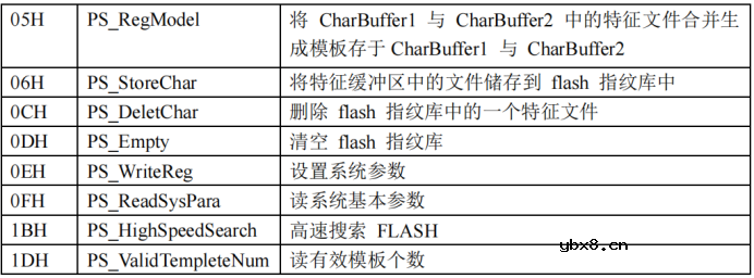 基于CW32的AS608指纹模块的应用