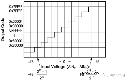 如何去选ADC？先从知道参数是什么开始！