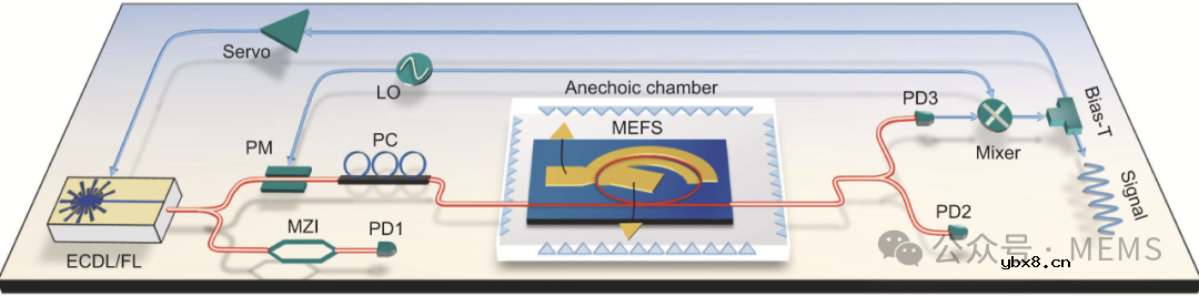基于Pound-Drever-Hall探测的集成微腔电场传感器