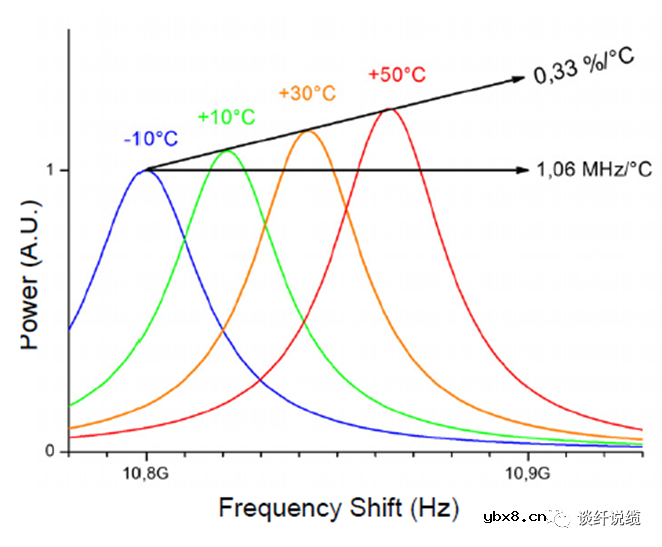 如何实现光纤传感中温度和应力的解耦呢？