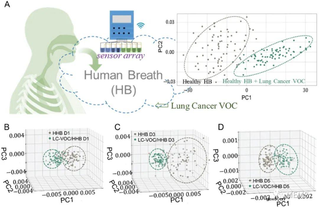 用于人体呼气检测的化学电阻式VOC气体传感器