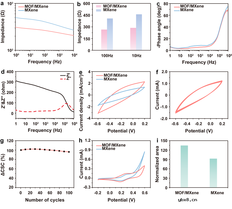 基于导电MOF/MXene的多功能医疗监测生物传感器开发