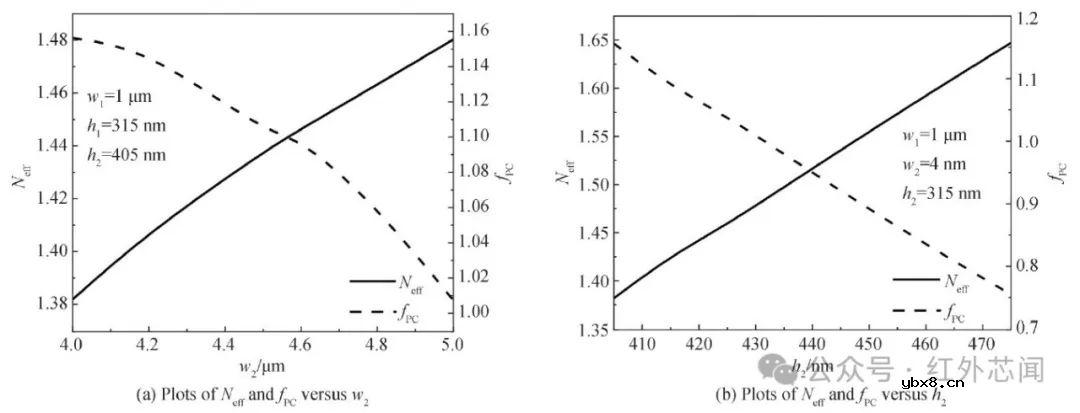 片上中红外铟镓砷悬浮波导气体传感器研究