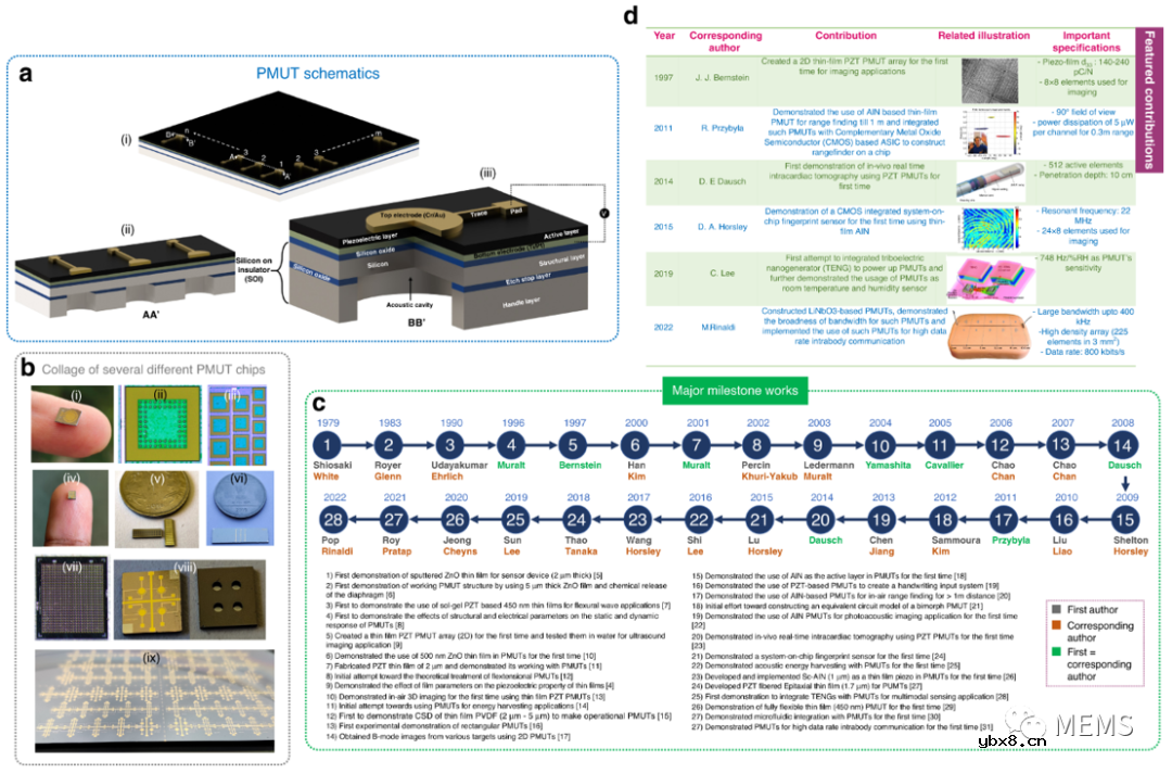 薄膜PMUT研究进展综述