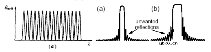 光纤光栅原理及刻写方法浅谈