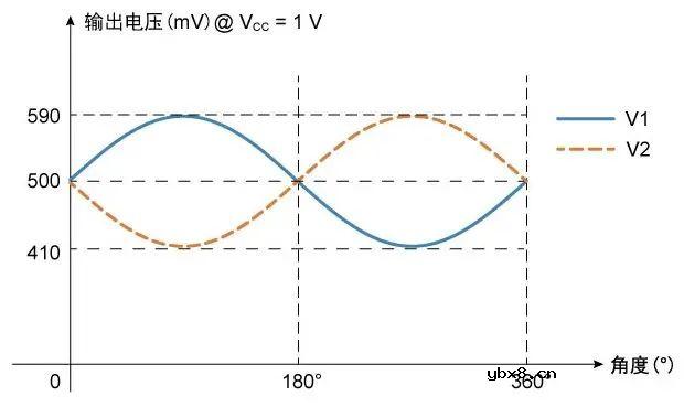 多维科技推出TMR3016和TMR3017角度传感器芯片产品