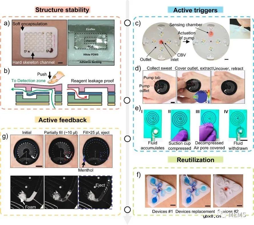 用于按需汗液分析的皮肤界面比色微流控器件