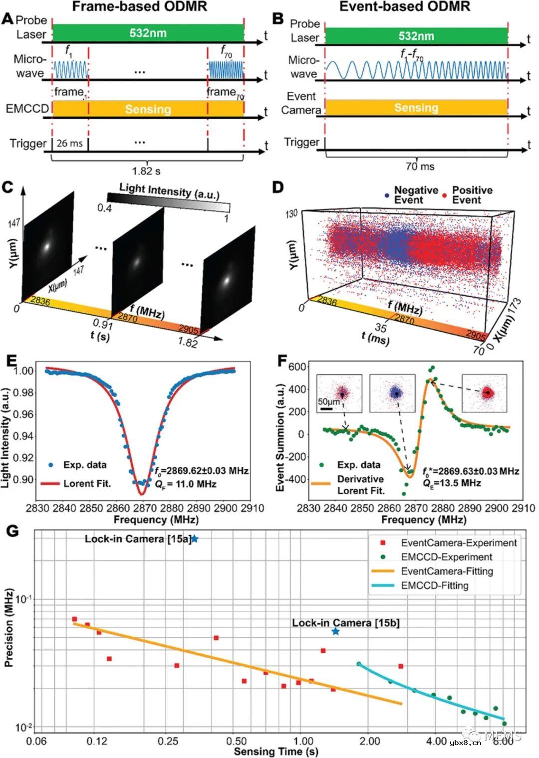 一种自定义且高效的协议来处理事件类的量子传感数据