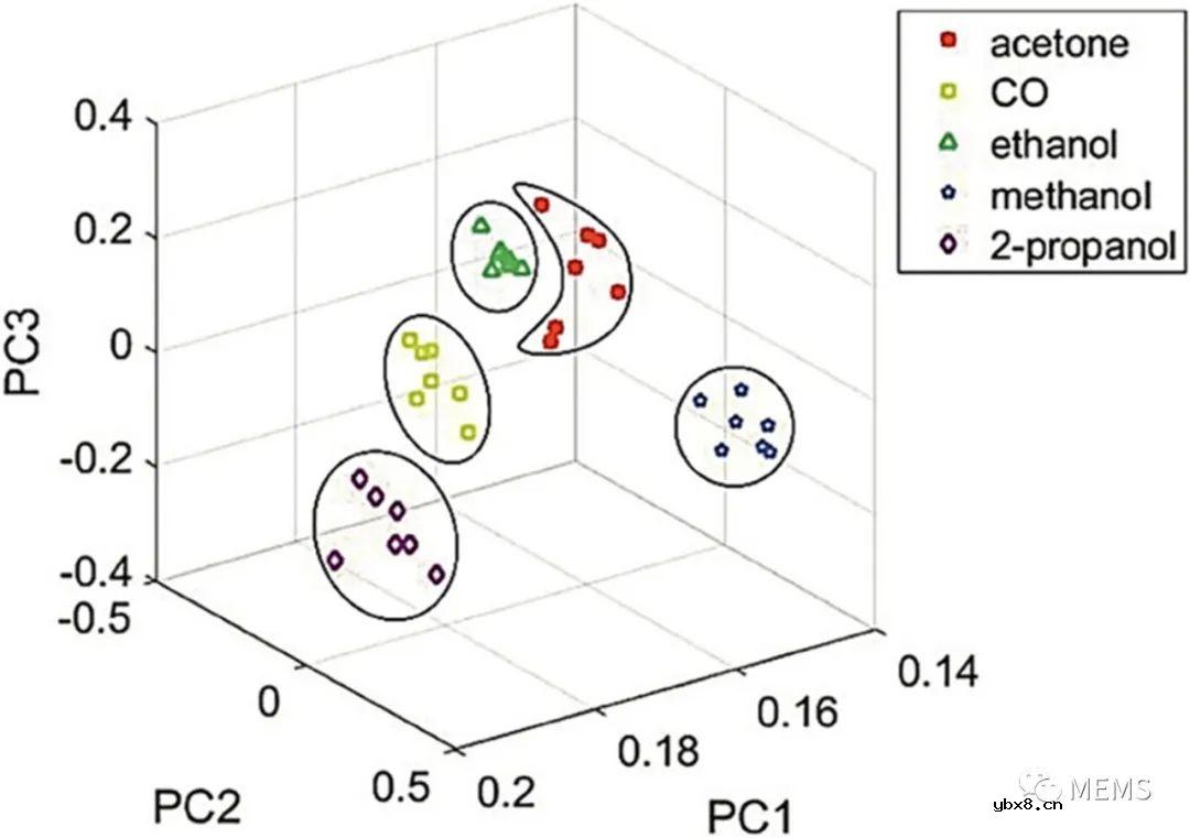 一种基于气体传感器阵列和紫外光强度调制的新技术