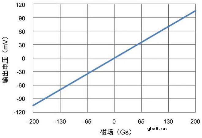 多维科技推出TMR215x系列线性传感器芯片