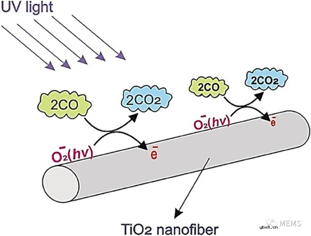 一种基于气体传感器阵列和紫外光强度调制的新技术