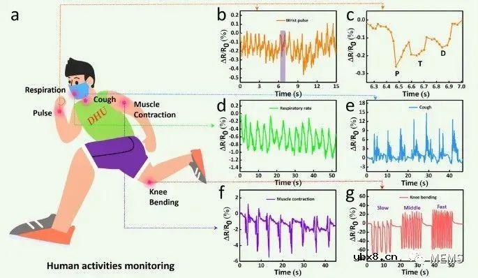 具有良好柔韧性和透气性的3D全织物压阻传感器开发