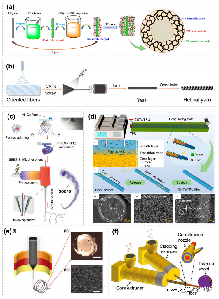 柔性可穿戴器件综述-可穿戴智能织物传感器