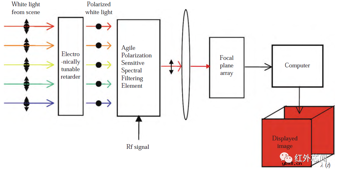 短波红外偏振成像技术的研究进展综述