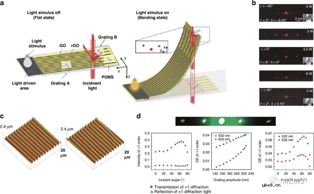 超薄轻质的激光诱导石墨烯（LIG）衍射光学元件