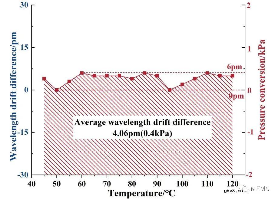 可用于变压器油箱压力监测的光学压力传感器