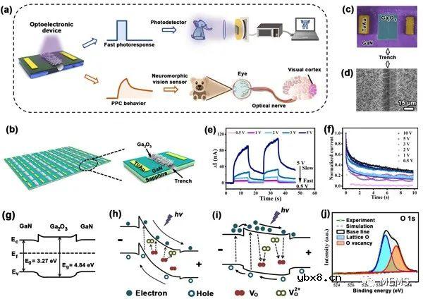 在单个器件上实现光电探测和神经形态视觉传感器两种角色的转换