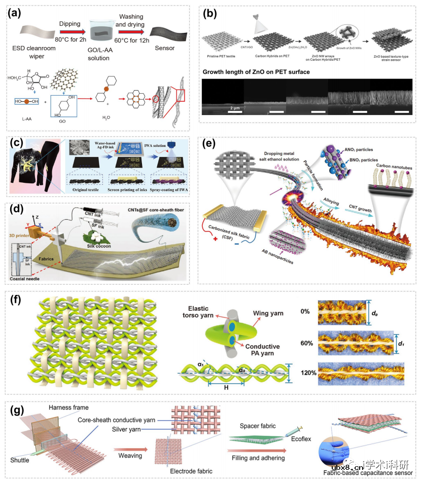 柔性可穿戴器件综述-可穿戴智能织物传感器