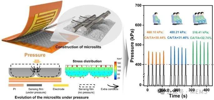 基于周期性微缝的柔性压力传感器实现超高应力耐受性