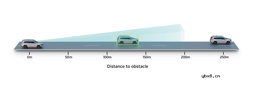使用合成数据实现自动驾驶摄像感知系统聚焦远场物体