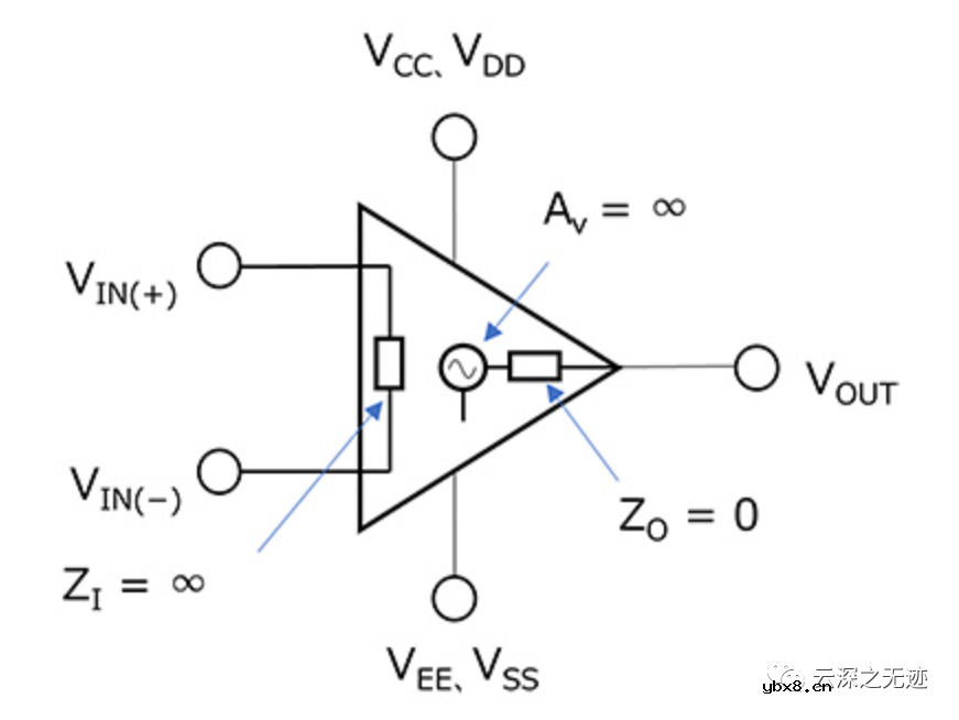 什么是理想放大器？什么是运算放大器的输入补偿电压？