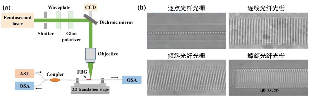 光纤光栅原理及刻写方法浅谈